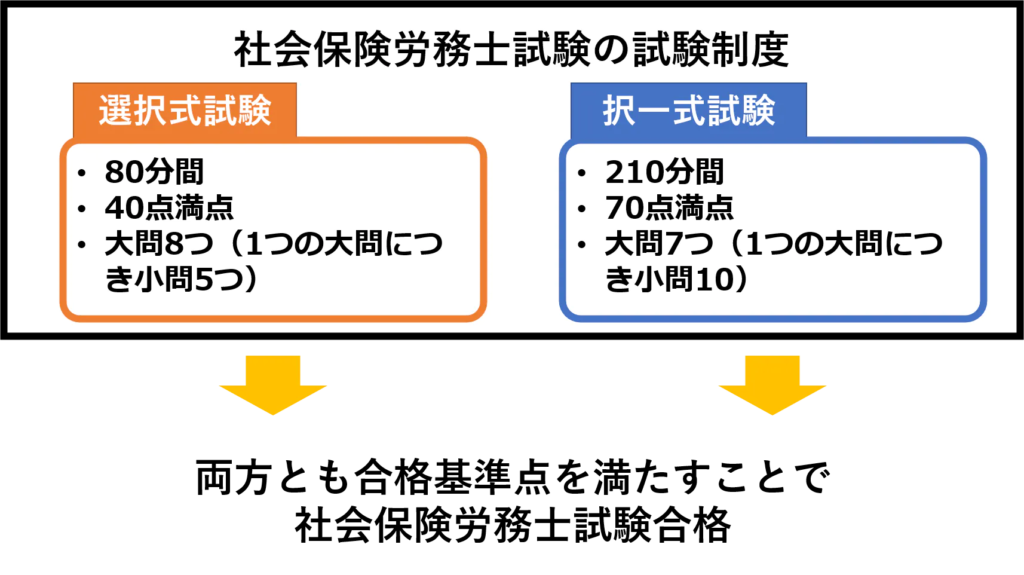 社労士の試験制度の図