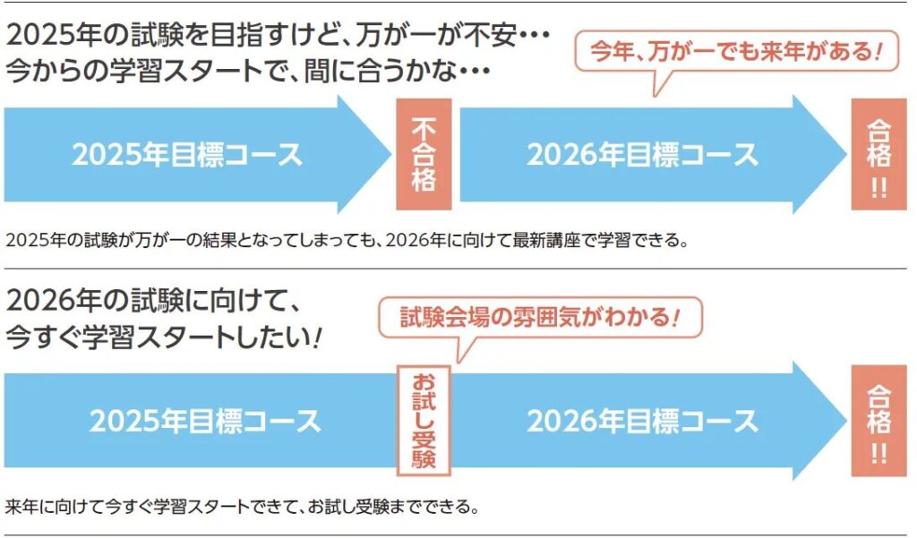 セーフティーコースの説明の図