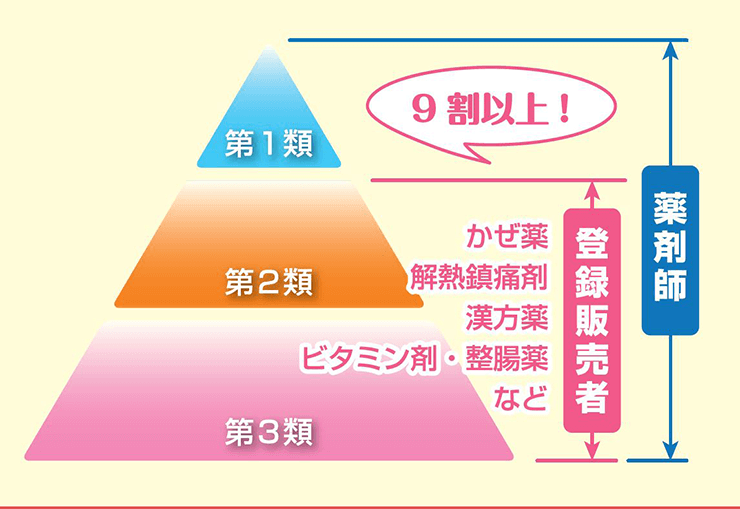 登録販売者の仕事内容の図