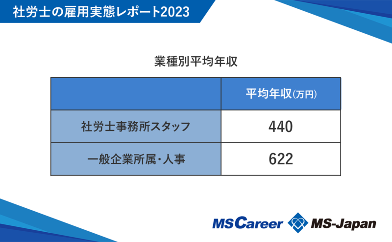 勤務社労士の平均年収の図